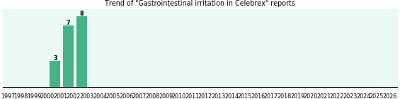 Could Celebrex cause Gastrointestinal irritation? Could Celebrex cause Gastrointestinal irritation?